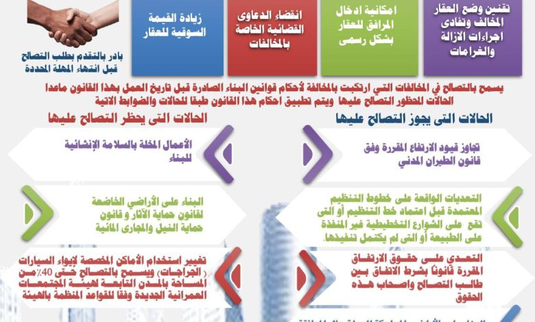 الإسكان توضح خطوات قانون التصالح قبل 4 نوفمبر