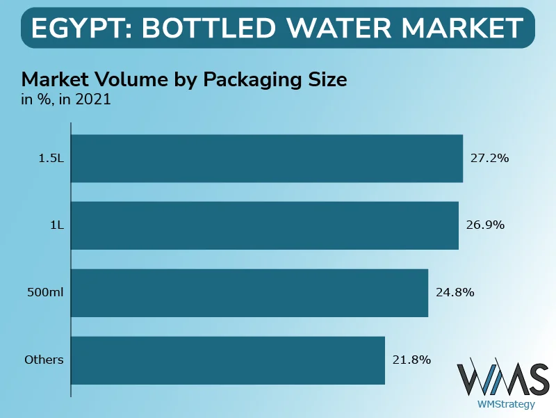 Egypt’s bottled water market is booming due to health and urban lifestyle trends