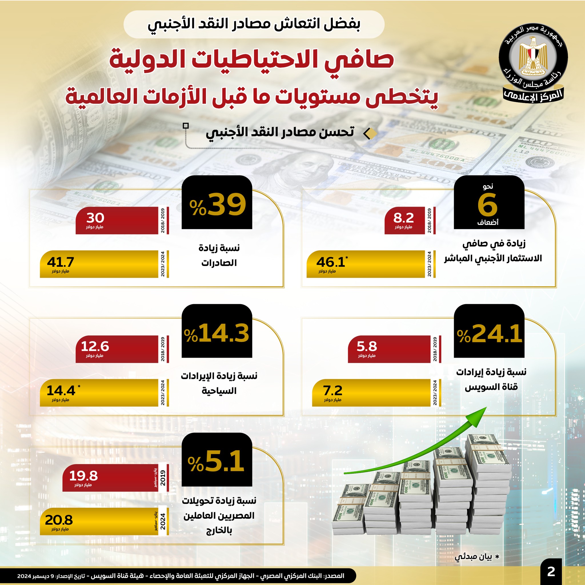 الاحتياطيات الدولية