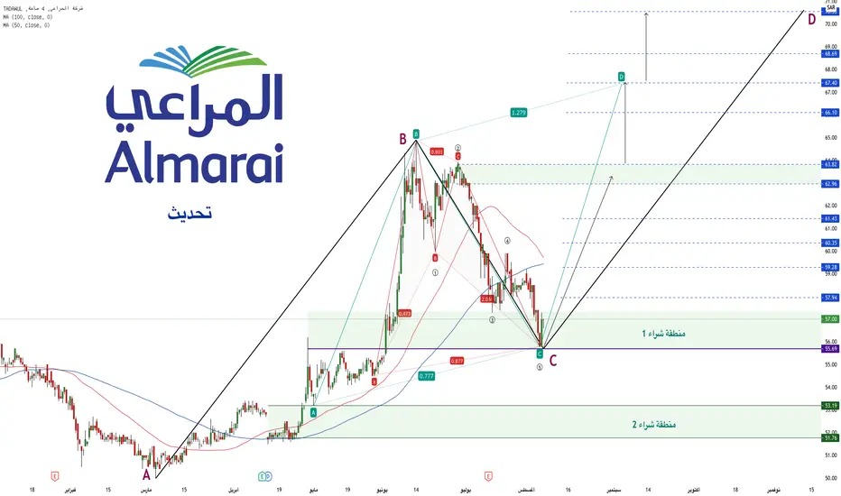 تحليل سهم المراعي