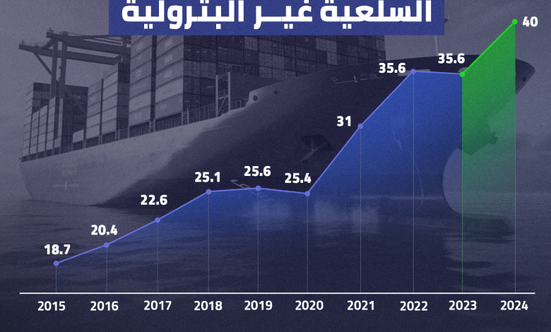 صادرات مصر السلعية