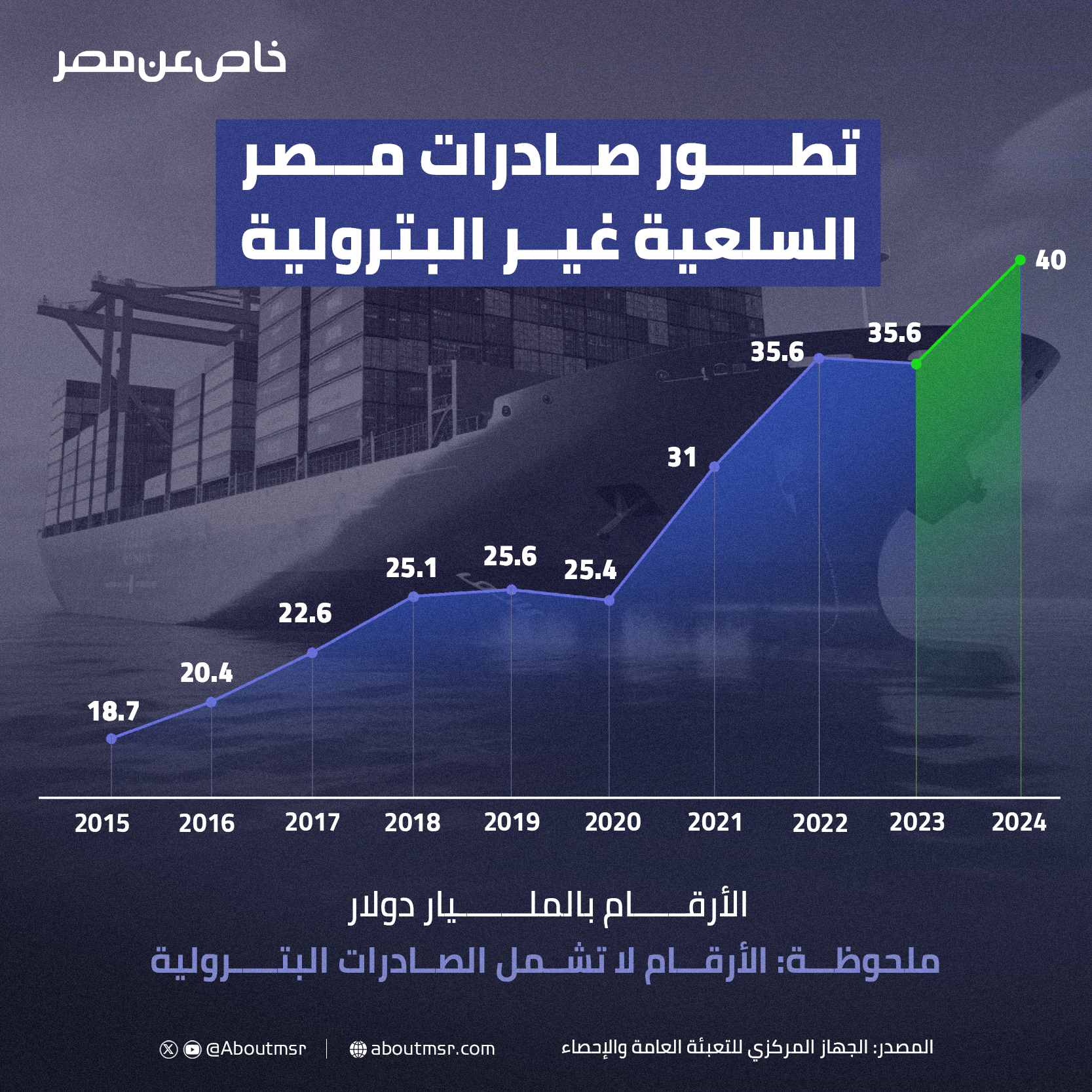 صادرات مصر السلعية