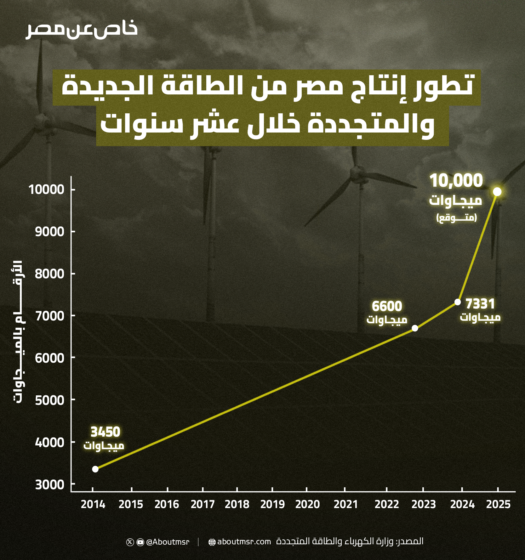 الطاقة المتجددة