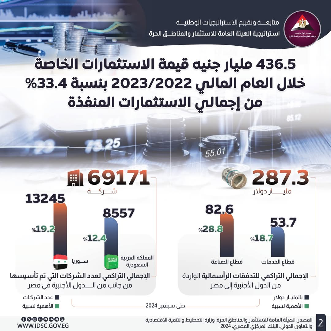 إنفوجراف عن قيمة الاستثمارات الخاصة بمصر