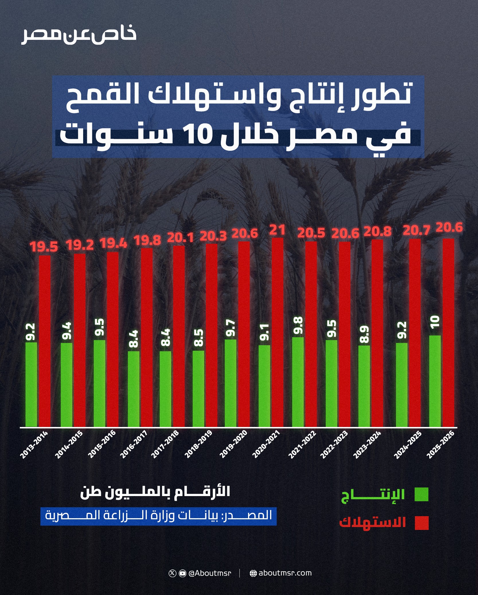 تطور إنتاج واستهلاك القمح