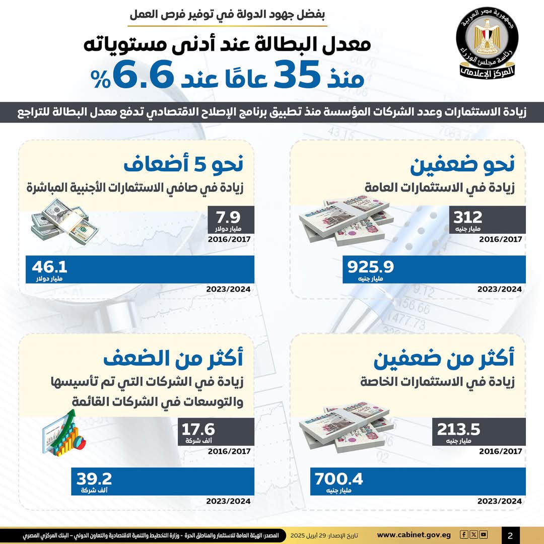 معدل البطالة