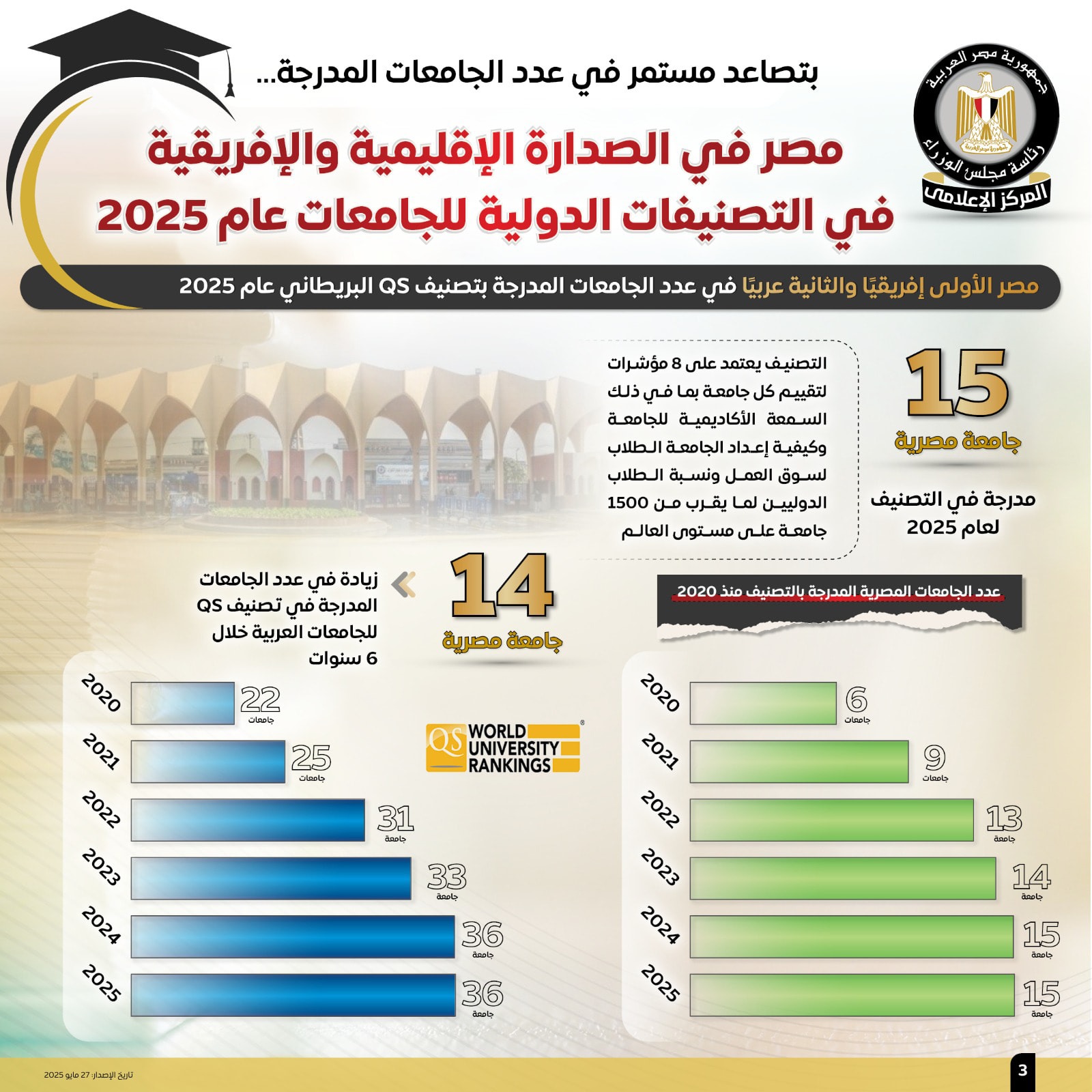 الجامعات المصرية في التصنيفات الدولية للجامعات