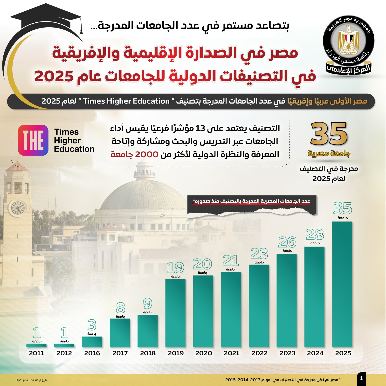 الجامعات المصرية في التصنيفات الدولية للجامعات