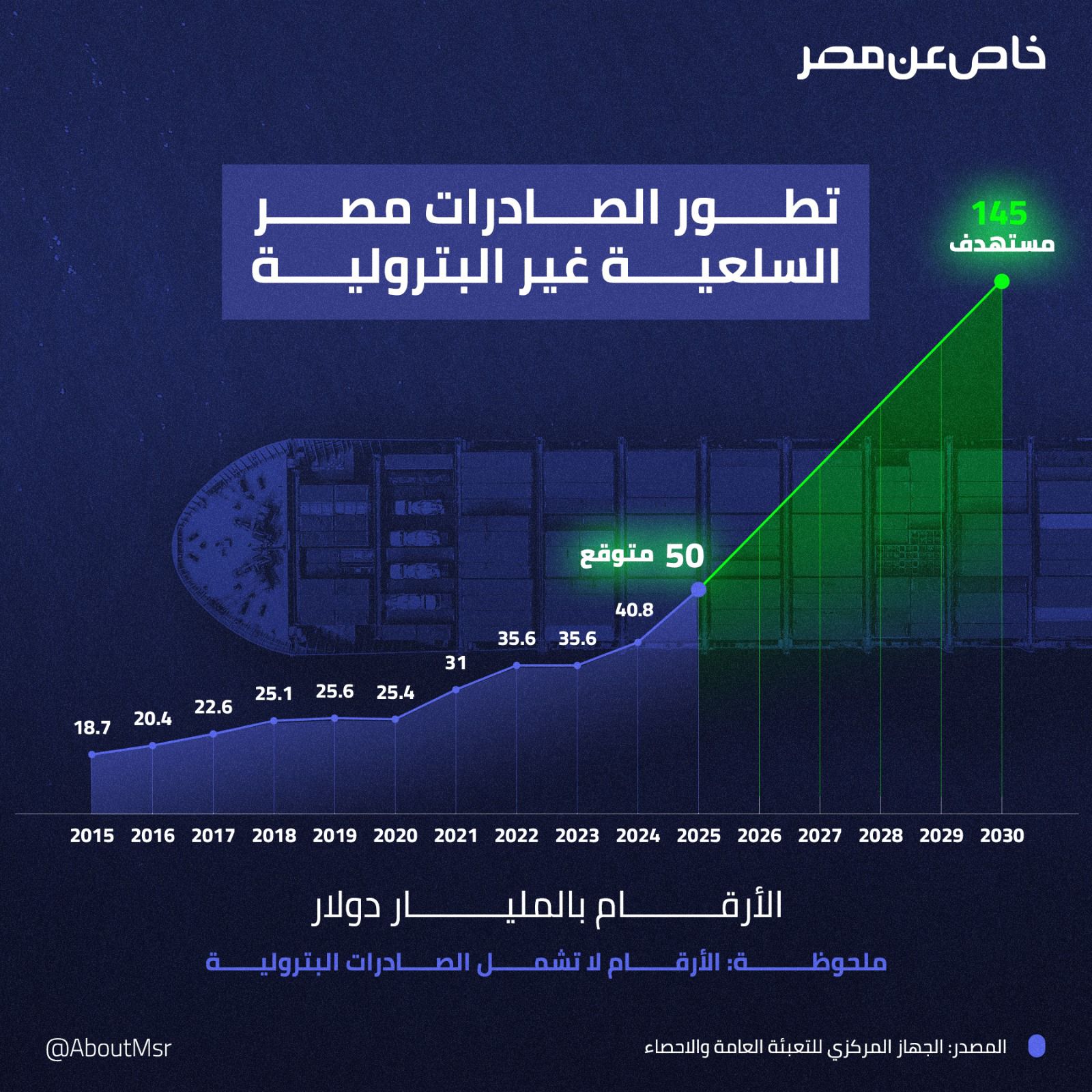 صادرات مصر السلعية