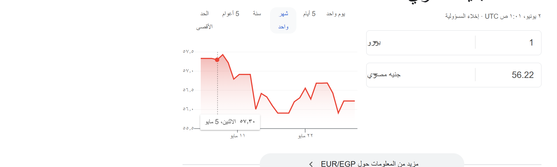 انخفاض سعر اليورو