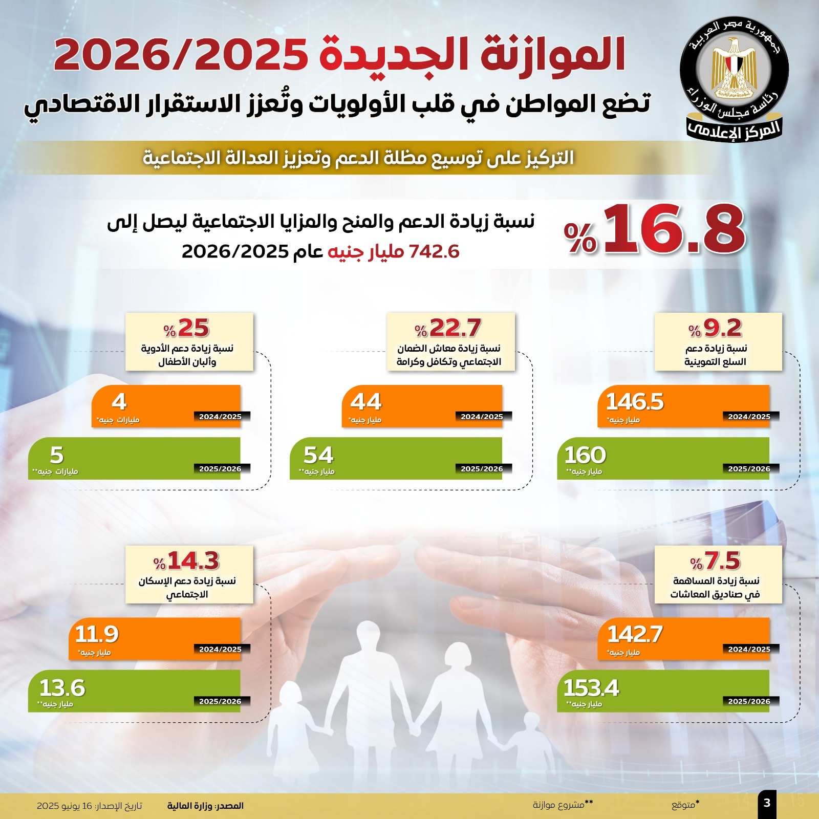 مخصصات الموازنة الجديدة 2025/2026
