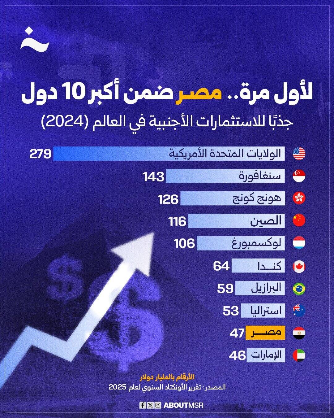 الاستثمار الأجنبي مصر