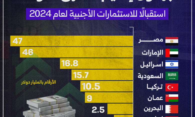 أكبر الاستثمارات الشرق الأوسط