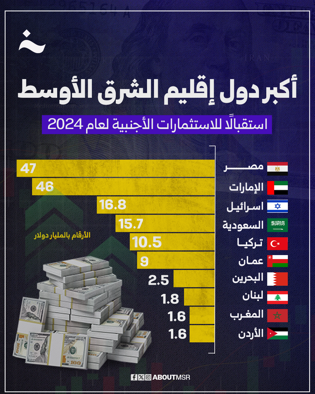 أكبر الاستثمارات الشرق الأوسط