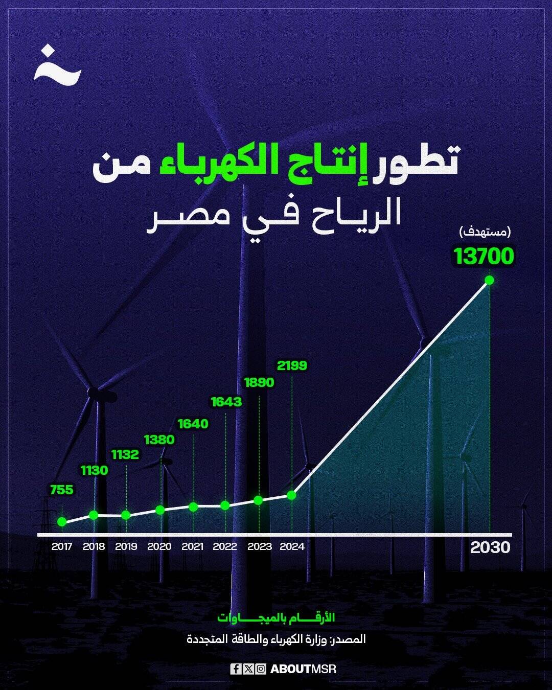 مزرعة رياح البحر الأحمر