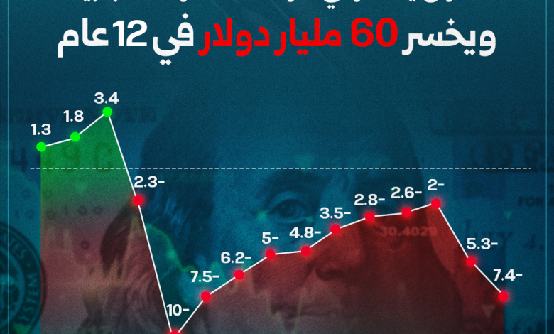 الاستثمارات الأجنبية في العراق
