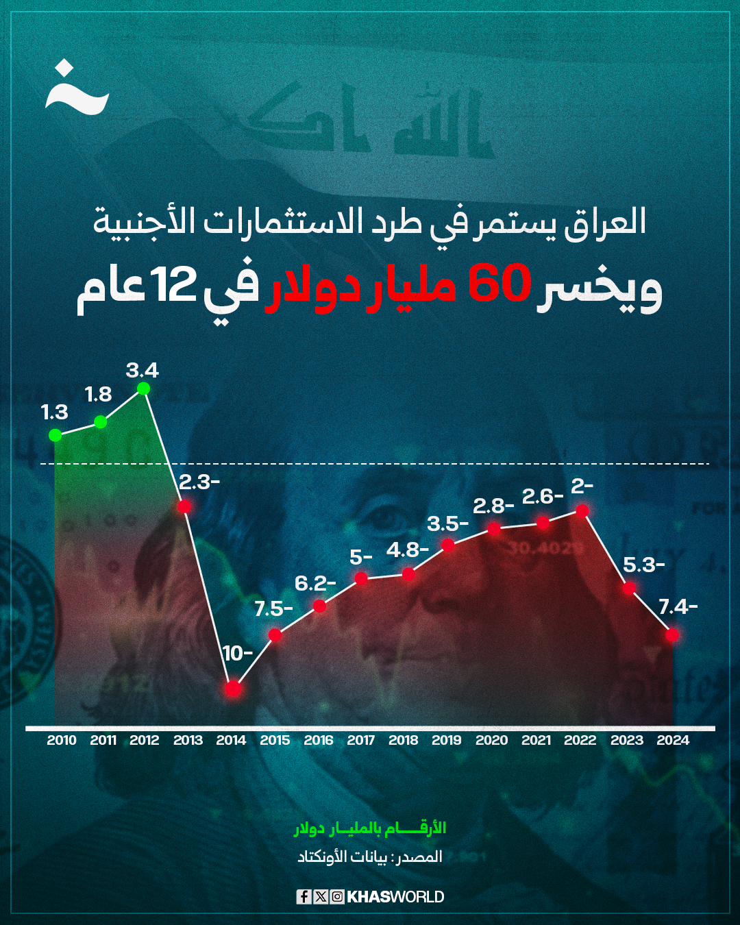 الاستثمارات الأجنبية في العراق