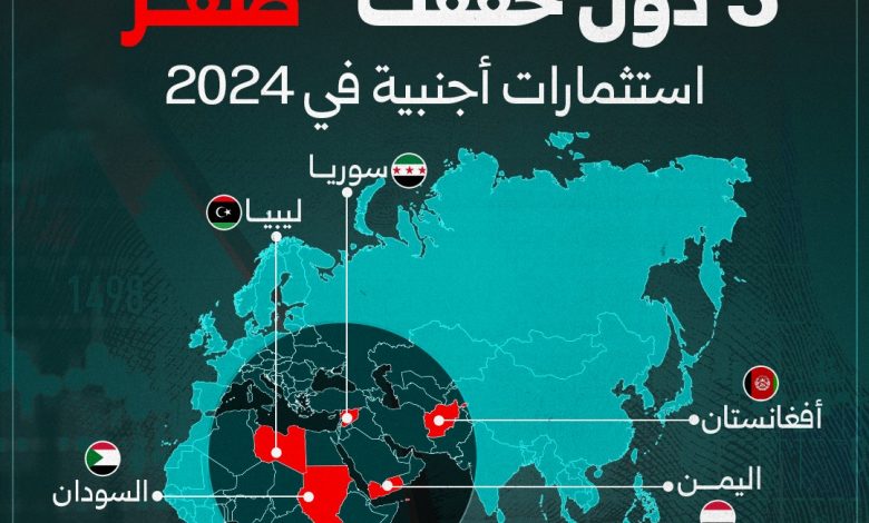 تقرير الأونكتاد 2025