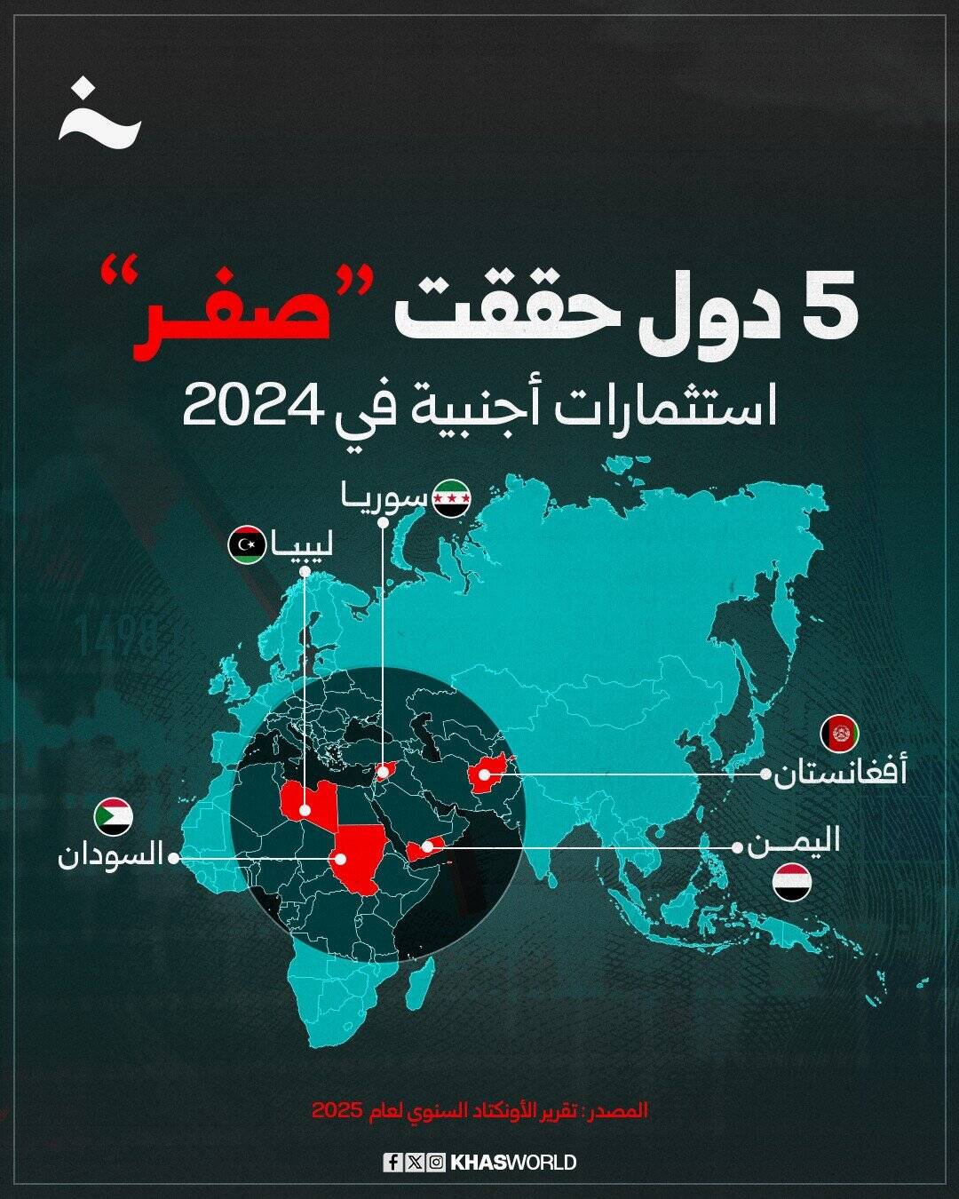 تقرير الأونكتاد 2025