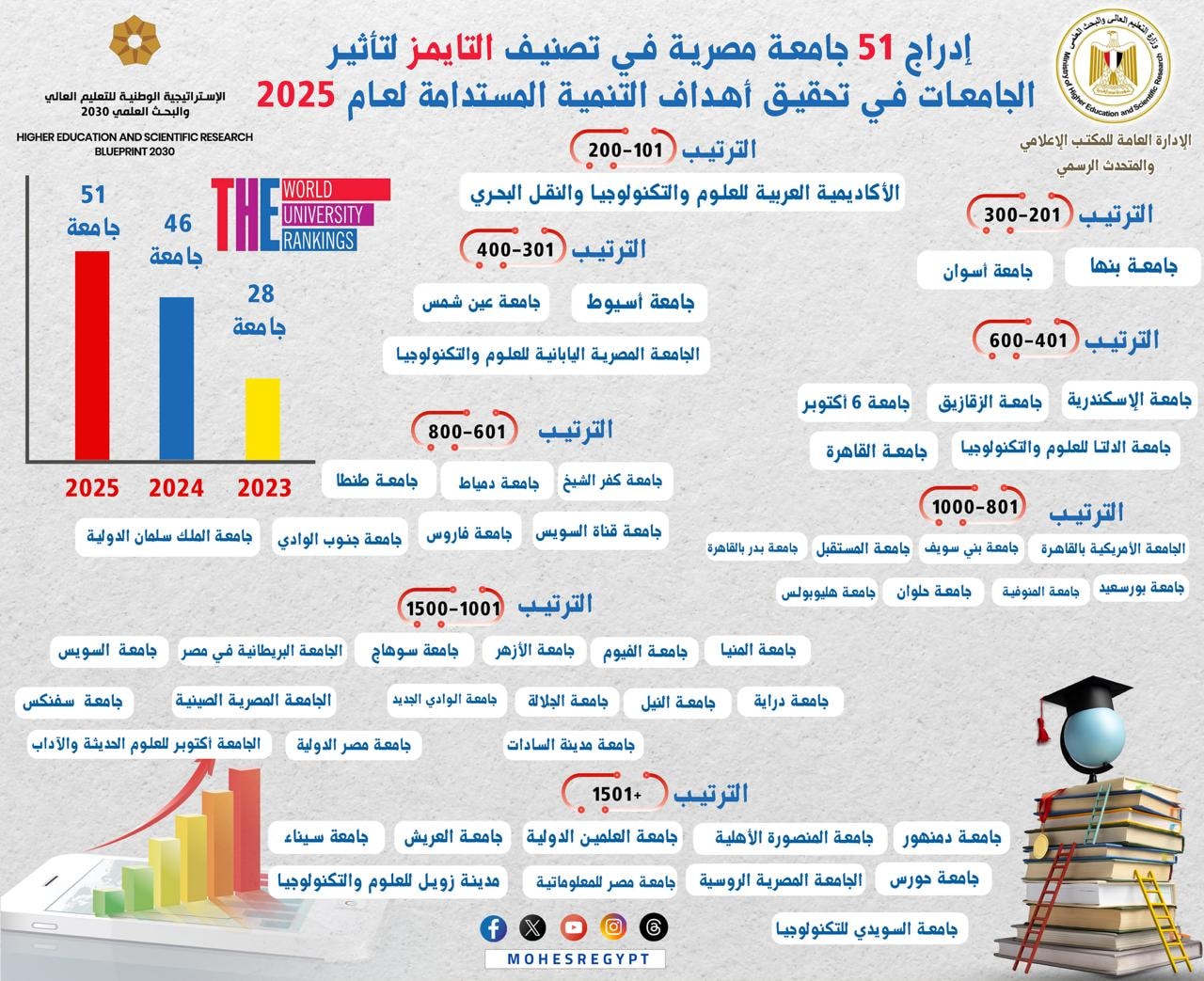 قفزة جديدة للجامعات المصرية في تصنيف التايمز للتأثير 2025.. 51 جامعة في القائمة الدولية