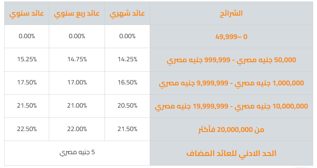 فائدة حساب التوفير الضخم